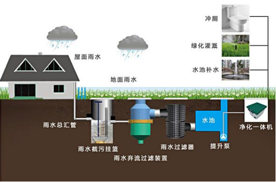 雨水收集系統(tǒng)包括什么，收集雨水的方式又有哪些?